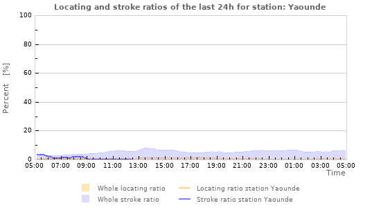 Graphs: Locating and stroke ratios