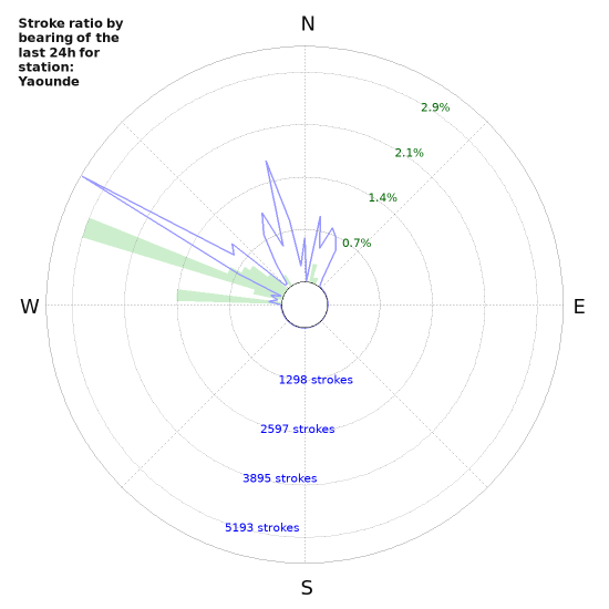 Graphs: Stroke ratio by bearing