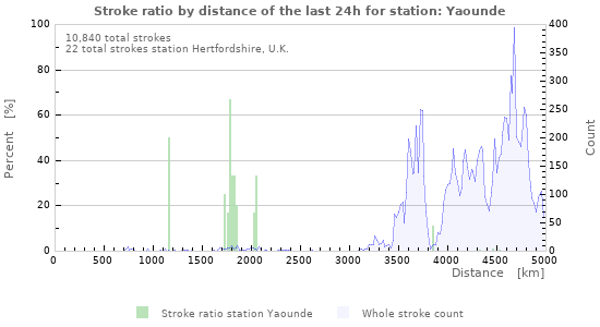 Graphs: Stroke ratio by distance