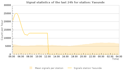 Graphs: Signal statistics