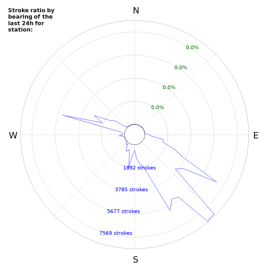 Graphs: Stroke ratio by bearing