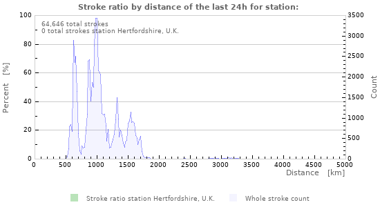 Graphs: Stroke ratio by distance