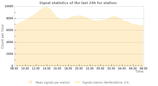 Graphs: Signal statistics