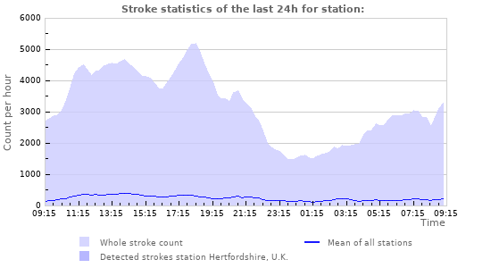 Graphs: Stroke statistics