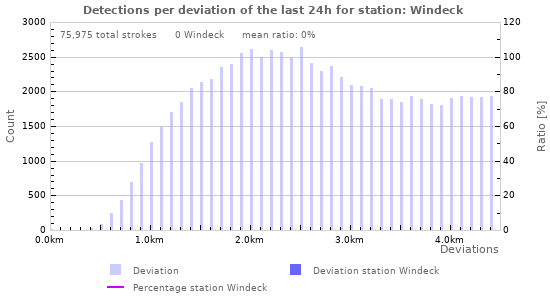 Graphs: Detections per deviation