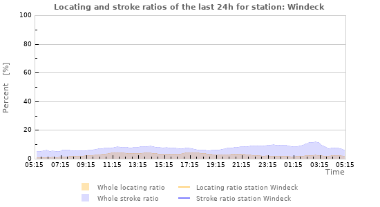 Graphs: Locating and stroke ratios