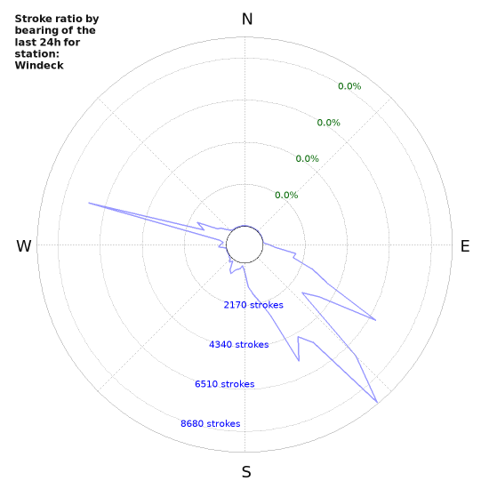Graphs: Stroke ratio by bearing