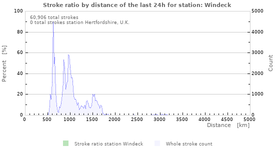 Graphs: Stroke ratio by distance