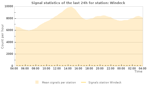 Graphs: Signal statistics