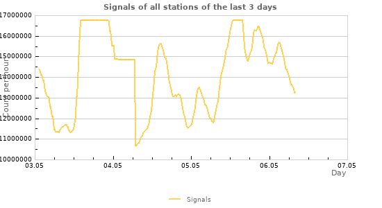 Graphs