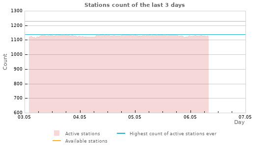 Graphs: Stations count