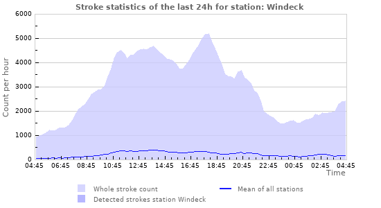 Graphs: Stroke statistics
