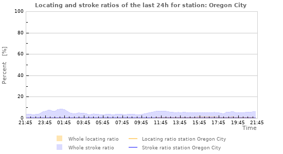 Graphs: Locating and stroke ratios