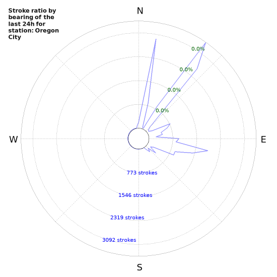 Graphs: Stroke ratio by bearing