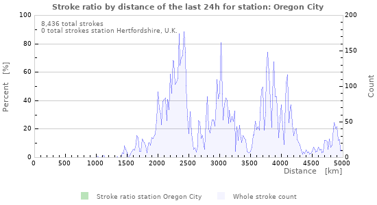 Graphs: Stroke ratio by distance