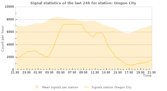 Graphs: Signal statistics