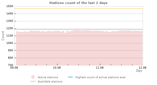 Graphs: Stations count