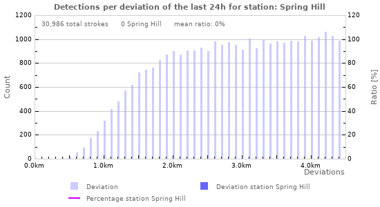 Graphs: Detections per deviation