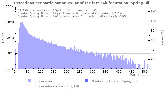 Graphs: Detections per participation count