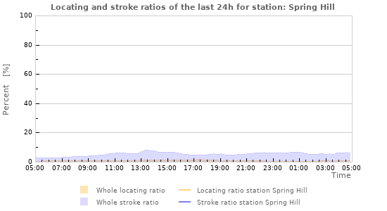 Graphs: Locating and stroke ratios