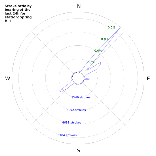Graphs: Stroke ratio by bearing