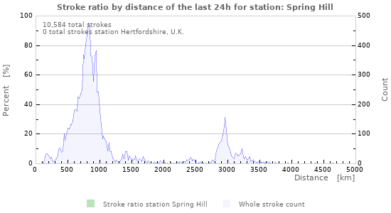 Graphs: Stroke ratio by distance