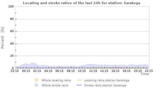 Graphs: Locating and stroke ratios