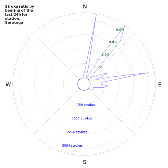 Graphs: Stroke ratio by bearing