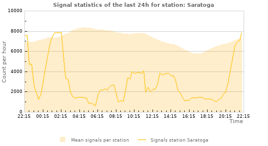 Graphs: Signal statistics