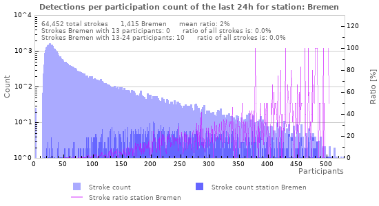 Graphs: Detections per participation count