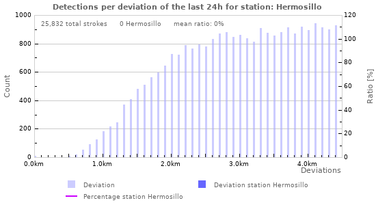 Graphs: Detections per deviation