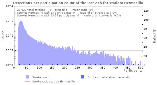 Graphs: Detections per participation count