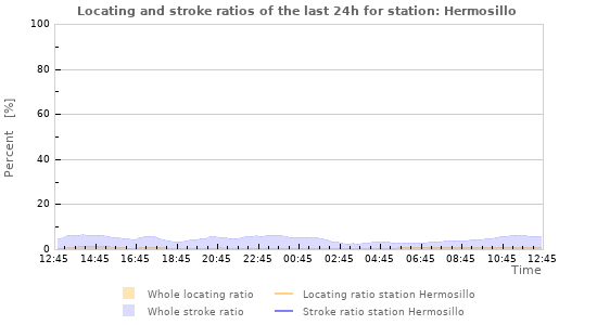 Graphs: Locating and stroke ratios
