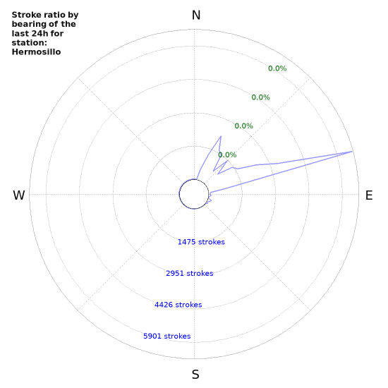 Graphs: Stroke ratio by bearing