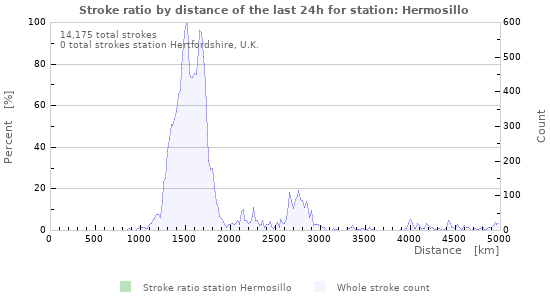 Graphs: Stroke ratio by distance