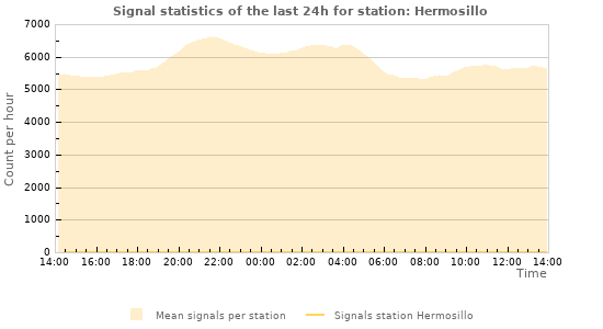 Graphs: Signal statistics