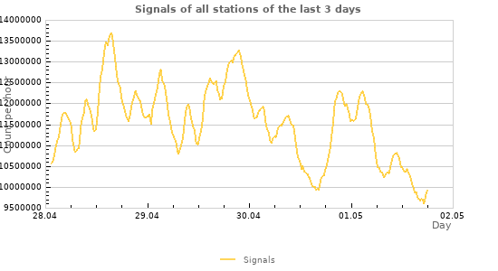 Graphs