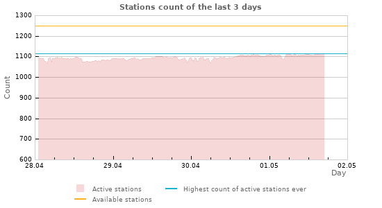 Graphs: Stations count