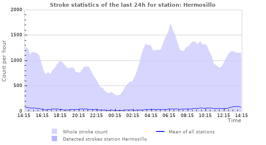 Graphs: Stroke statistics