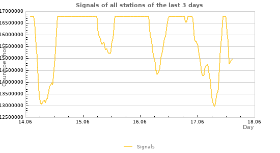 Graphs