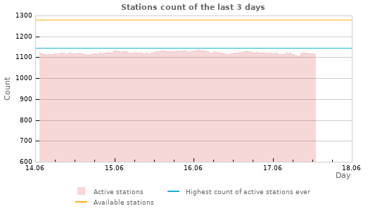 Graphs: Stations count
