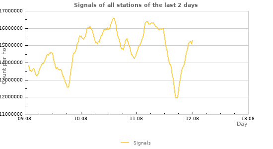 Graphs