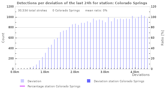 Graphs: Detections per deviation