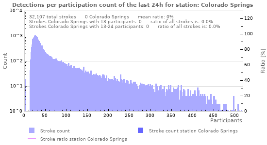 Graphs: Detections per participation count