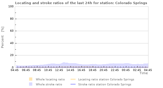 Graphs: Locating and stroke ratios