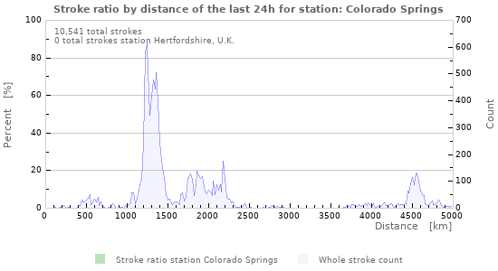 Graphs: Stroke ratio by distance