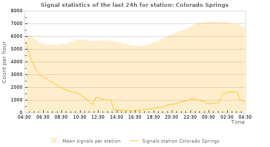Graphs: Signal statistics