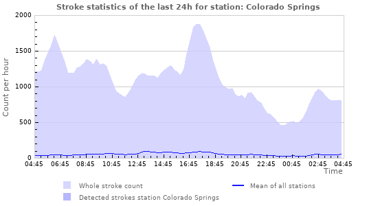 Graphs: Stroke statistics