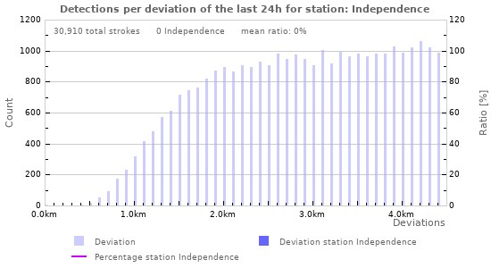 Graphs: Detections per deviation