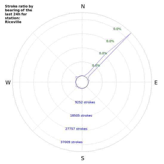 Graphs: Stroke ratio by bearing